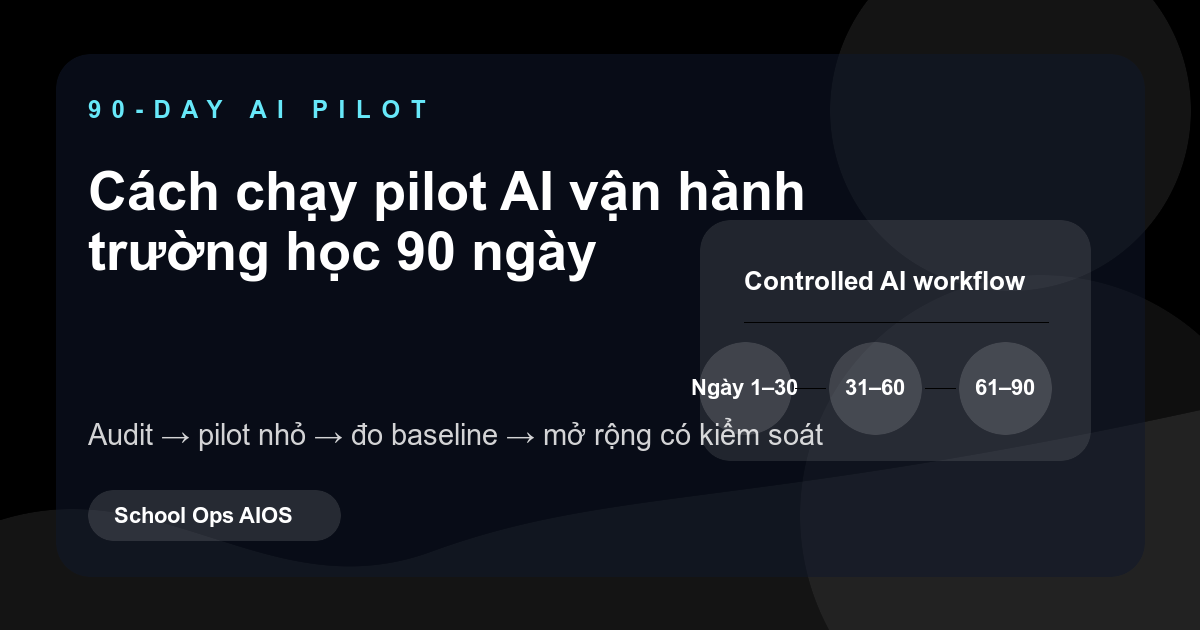 Minh họa lộ trình pilot AI vận hành trường học 90 ngày từ audit quy trình đến đo hiệu quả và mở rộng